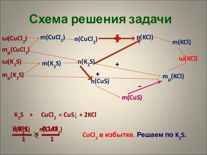 Схема решения задачиω(K2S)mр(K2S)ω(CuCl2)mр(CuCl2)ω(KCl)mр(KCl)m(KCl)n(KCl)m(CuCl2)m(K2S)n(K2S)n(CuCl2)K2S  +   CuCl2 = CuS↓ + 2KCln(CuS)m(CuS)m(CuS)-CuCl2