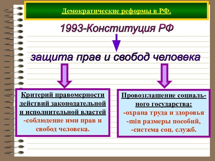 Демократические реформы в РФ.1993-Конституция РФ