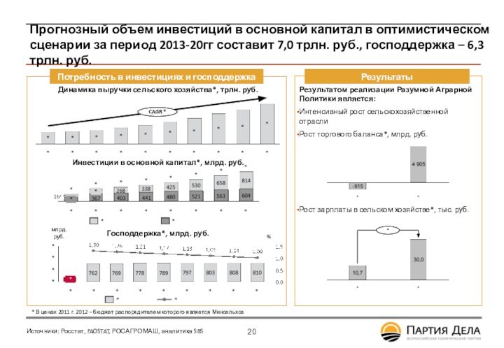 Прогнозный объем инвестиций в основной капитал в оптимистическом сценарии за период 2013-20гг