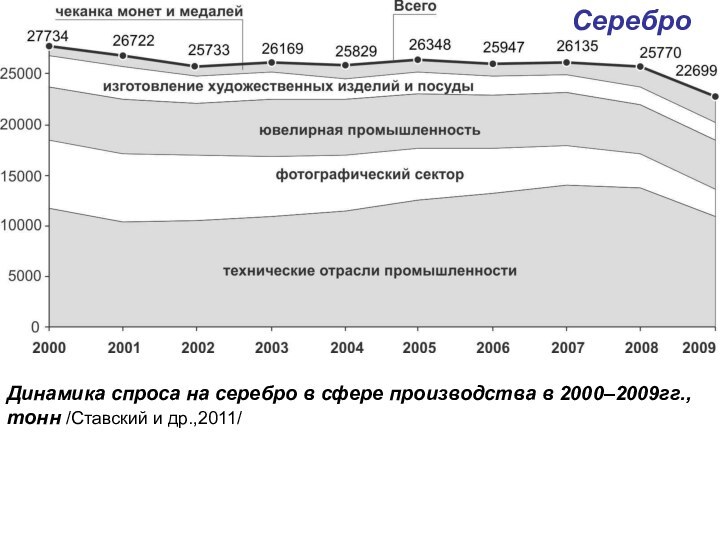 Динамика спроса на серебро в сфере производства в 2000–2009гг., тонн /Ставский и др.,2011/ Серебро