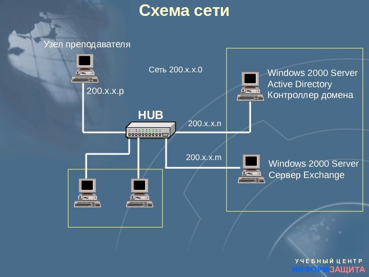Схема сети Сеть 200.x.x.0Узел преподавателяWindows 2000 ServerActive DirectoryКонтроллер домена200.x.x.p200.x.x.nWindows 2000 ServerСервер Exchange200.x.x.m