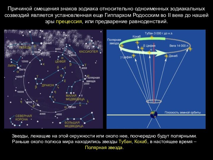 Причиной смещения знаков зодиака относительно одноименных зодиакальных созвездий является установленная еще Гиппархом