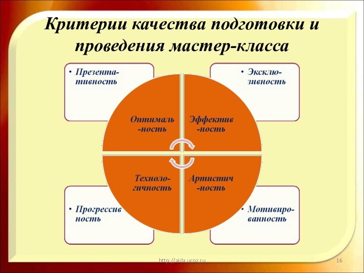 Критерии качества подготовки и проведения мастер-классаhttp://aida.ucoz.ru
