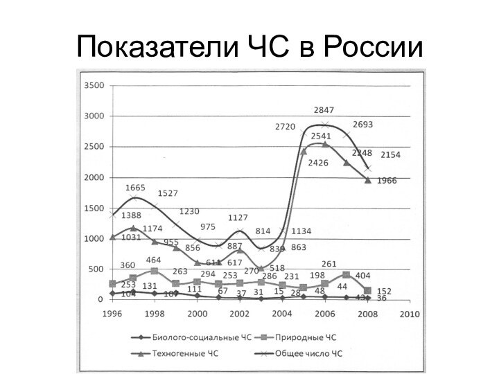 Показатели ЧС в России