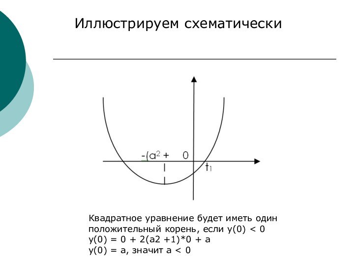 Иллюстрируем схематически Квадратное уравнение будет иметь один положительный корень, если y(0) <
