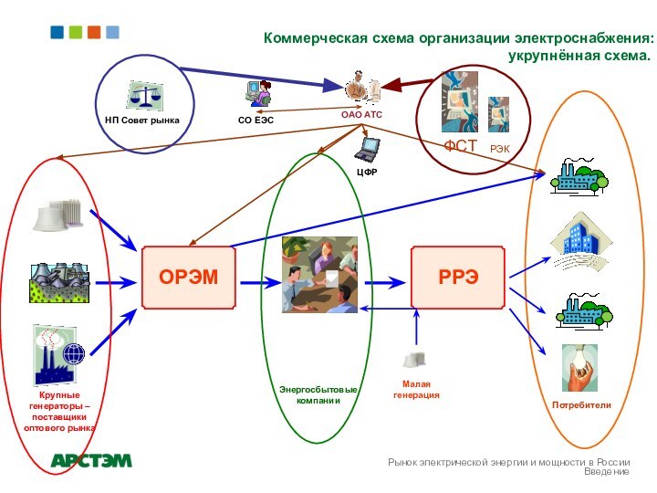 Коммерческая схема организации электроснабжения: укрупнённая схема.Рынок электрической энергии и мощности в России