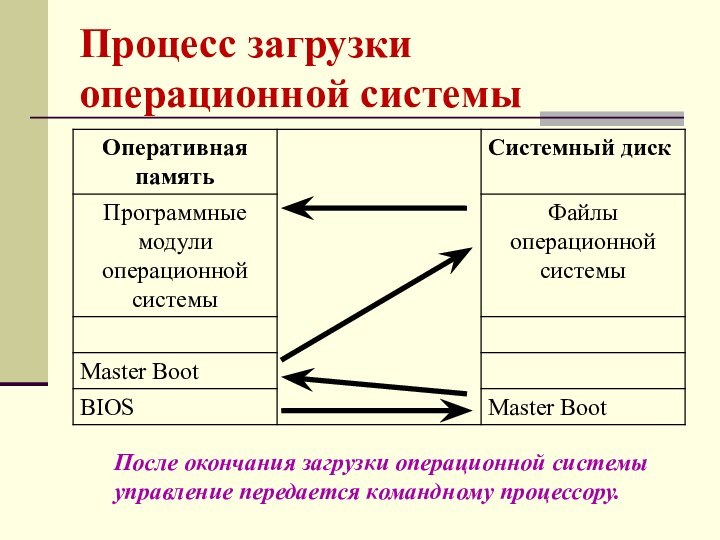 Процесс загрузки операционной системыПосле окончания загрузки операционной системы управление передается командному процессору.