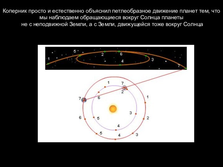 Коперник просто и естественно объяснил петлеобразное движение планет тем, что мы наблюдаем