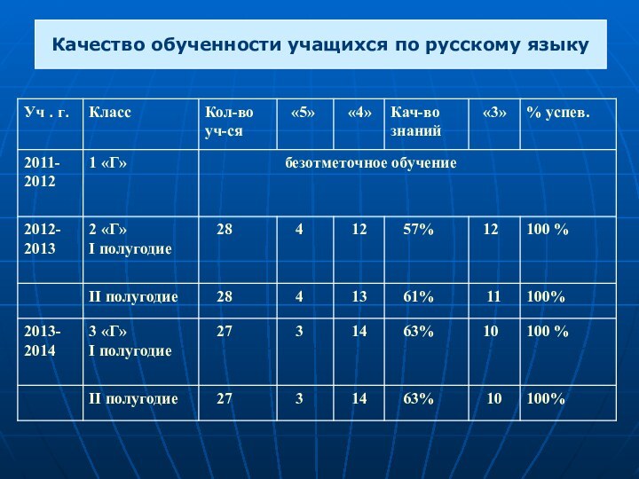 Качество обученности учащихся по русскому языку
