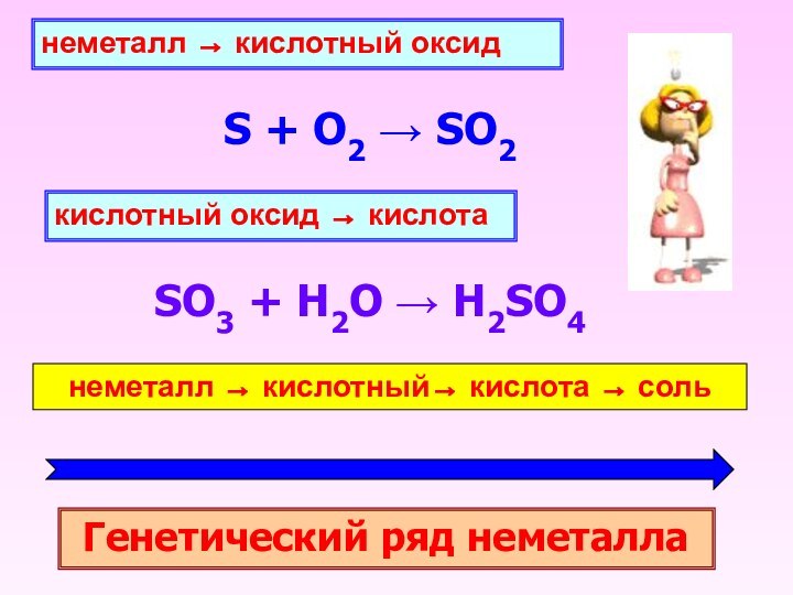 неметалл → кислотный оксидS + O2 → SO2кислотный оксид → кислотаSO3 +