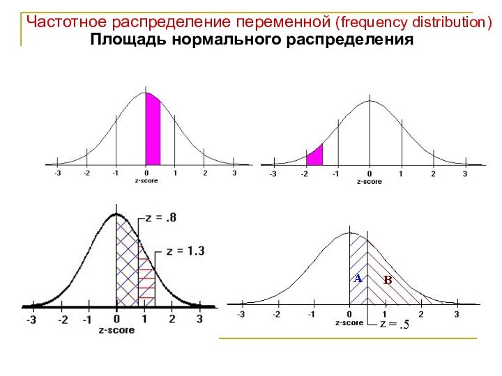 Частотное распределение переменной (frequency distribution)Площадь нормального распределения