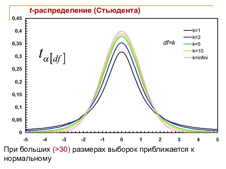 t-распределение (Стьюдента)df=kПри больших (>30) размерах выборок приближается к нормальному