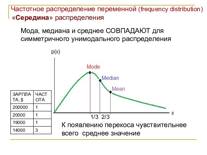 Частотное распределение переменной (frequency distribution)«Середина» распределенияМода, медиана и среднее СОВПАДАЮТ для симметричного