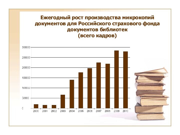 Ежегодный рост производства микрокопий документов для Российского страхового фонда документов библиотек (всего кадров)