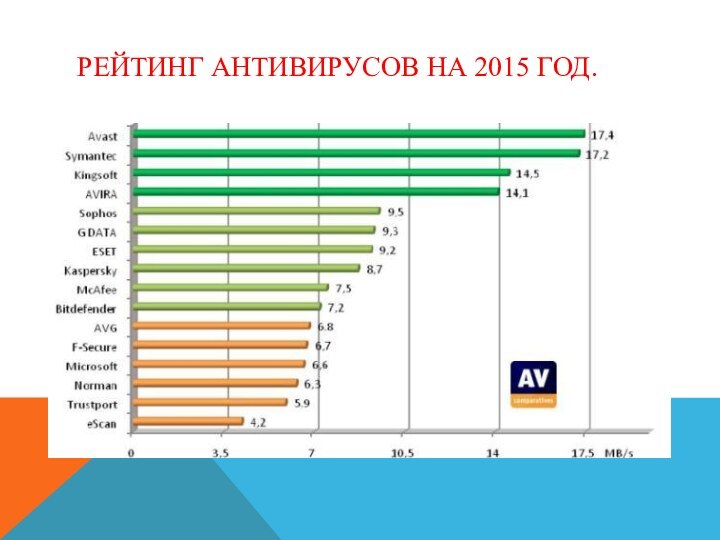Рейтинг антивирусов на 2015 год.