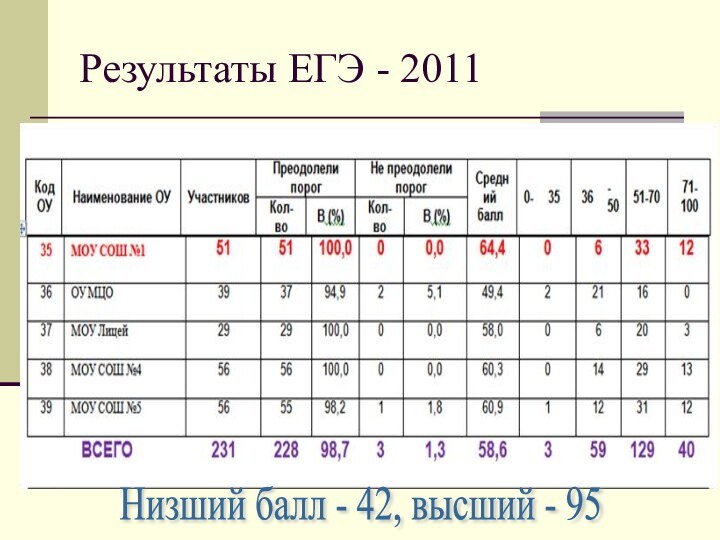 Результаты ЕГЭ - 2011Низший балл - 42, высший - 95