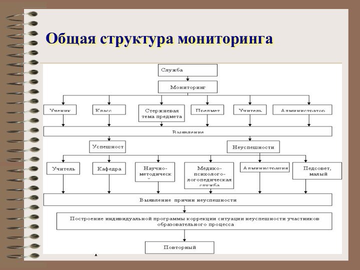 г. СеверобайкальскОбщая структура мониторинга