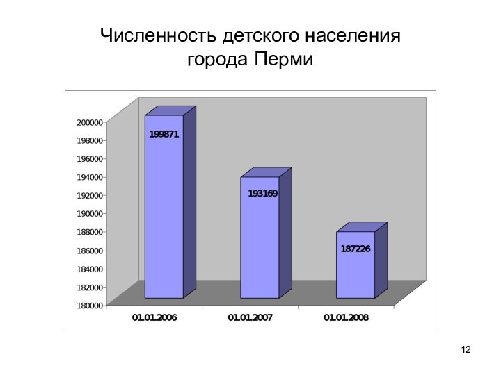 Численность детского населения  города Перми
