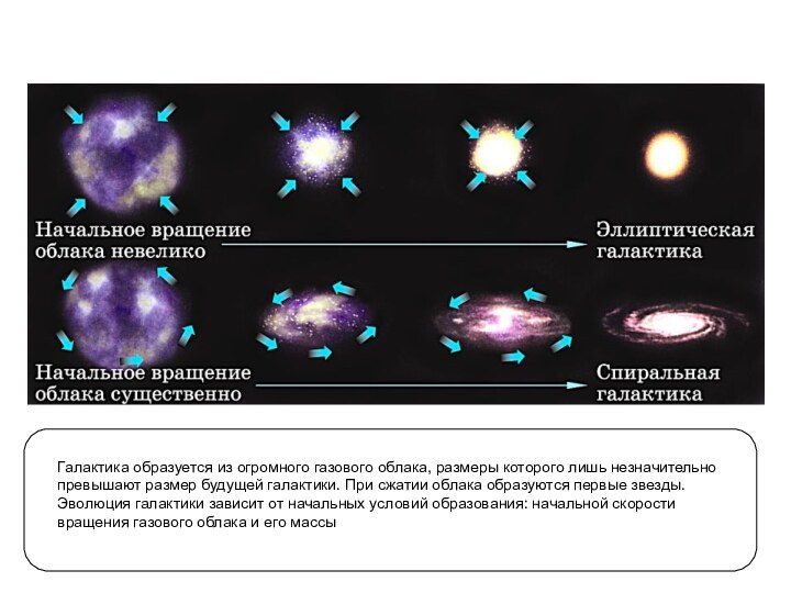 ОБРАЗОВАНИЕ ГАЛАКТИКГалактика образуется из огромного газового облака, размеры которого лишь незначительно превышают