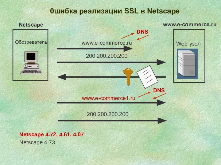 0шибка реализации SSL в NetscapeОбозревательWeb-узелwww.e-commerce.ruwww.e-commerce.ruNetscape200.200.200.200www.e-commerce1.ru200.200.200.200Netscape 4.72, 4.61, 4.07DNSDNSNetscape 4.73