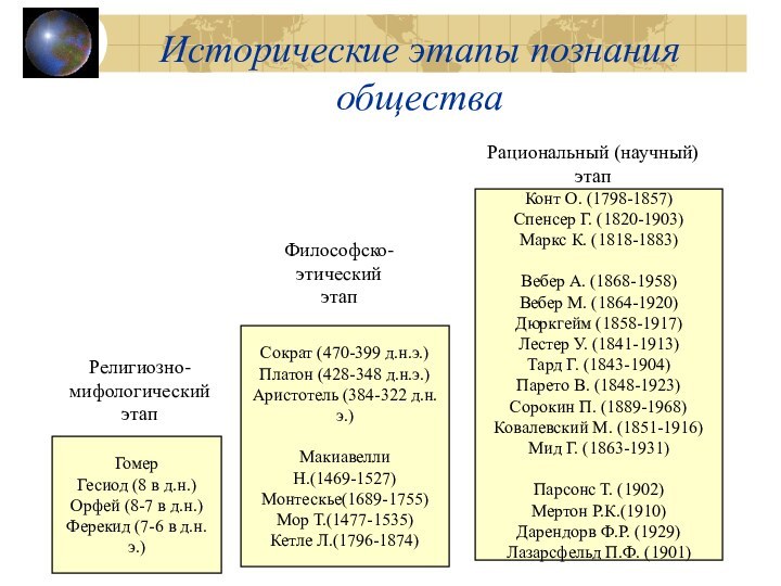 Исторические этапы познания обществаГомерГесиод (8 в д.н.)Орфей (8-7 в д.н.)Ферекид (7-6 в