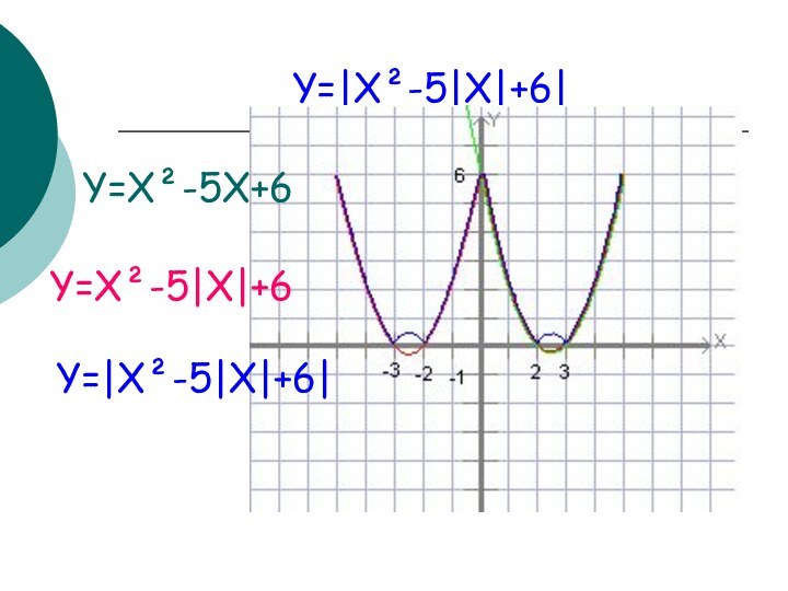 Y=|X²-5|X|+6|Y=X²-5X+6Y=X²-5|X|+6Y=|X²-5|X|+6|