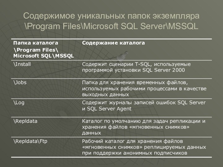 Содержимое уникальных папок экземпляра \Program Files\Microsoft SQL Server\MSSQL