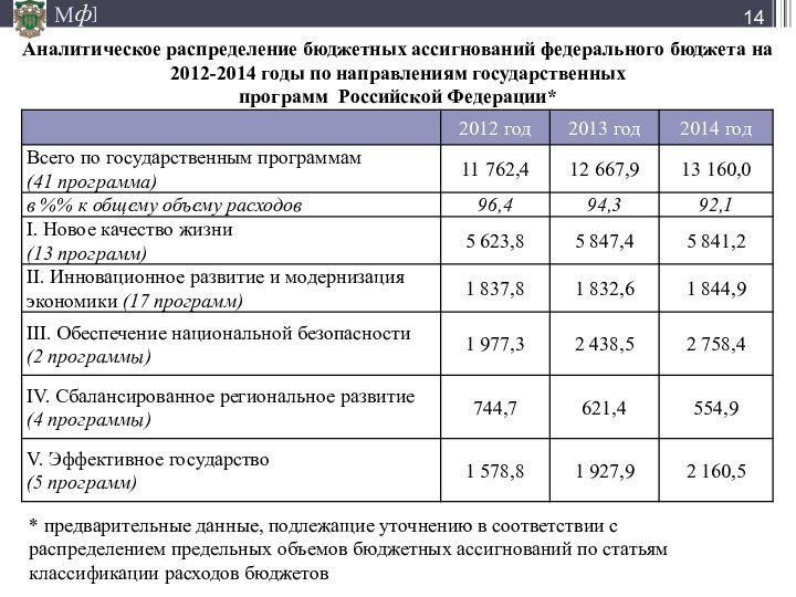 Аналитическое распределение бюджетных ассигнований федерального бюджета на 2012-2014 годы по направлениям государственных