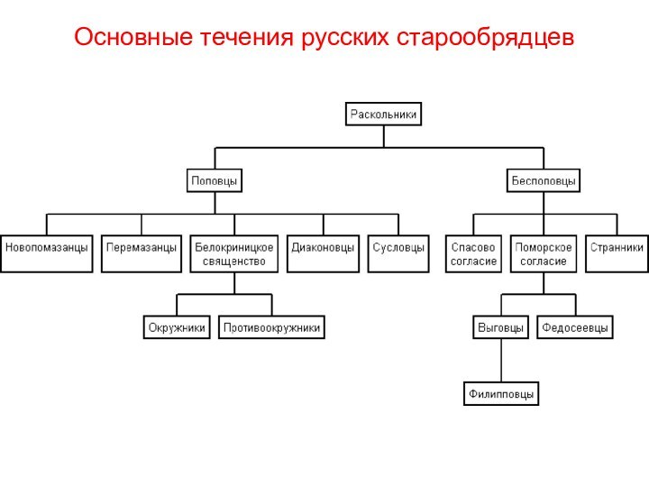 Основные течения русских старообрядцев