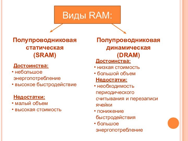 Виды RAM:Полупроводниковая статическая (SRAM) Полупроводниковая динамическая (DRAM) Достоинства: небольшое энергопотребление высокое быстродействиеНедостатки:
