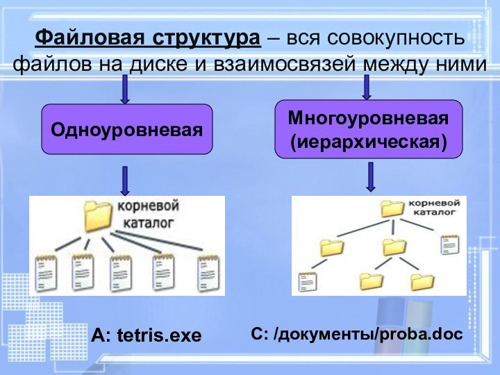 Файловая структура – вся совокупность файлов на диске и взаимосвязей между нимиОдноуровневаяМногоуровневая(иерархическая)C: /документы/proba.doc А: tetris.exe