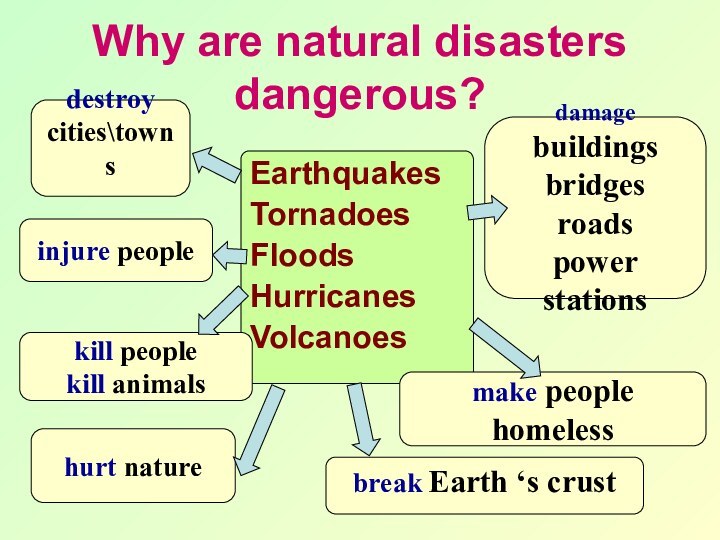 Why are natural disasters dangerous?Earthquakes TornadoesFloodsHurricanesVolcanoes destroy cities\townsinjure peoplekill peoplekill animals damage