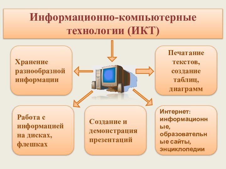 Информационно-компьютерные технологии (ИКТ)Хранение разнообразной информацииРабота с информацией на дисках, флешкахСоздание и