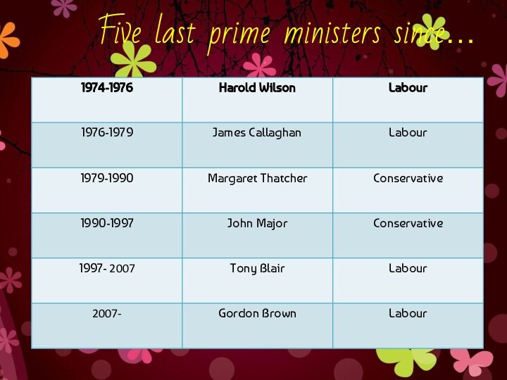 Five last prime ministers since…