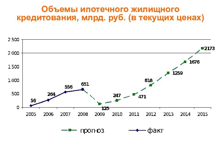 Объемы ипотечного жилищного кредитования, млрд. руб. (в текущих ценах)