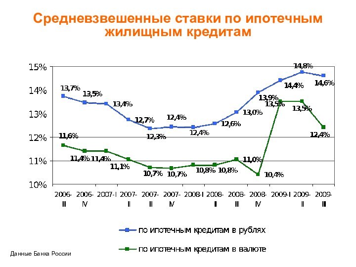 Средневзвешенные ставки по ипотечным жилищным кредитамДанные Банка России