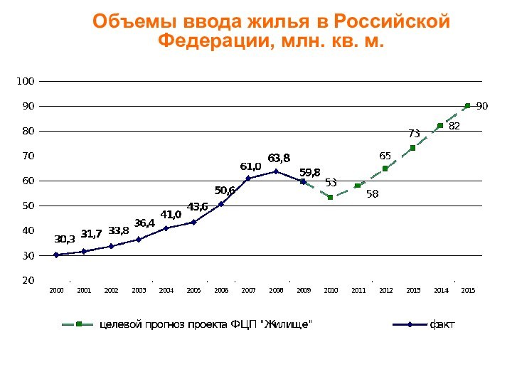 Объемы ввода жилья в Российской Федерации, млн. кв. м.