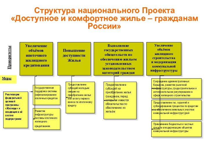 Структура национального Проекта  «Доступное и комфортное жилье – гражданам России»ПриоритетыПовышение
