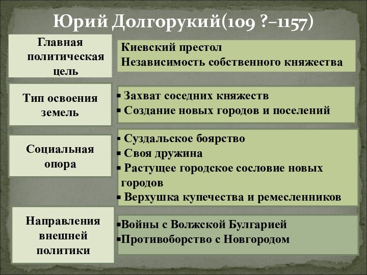 Юрий Долгорукий(109 ?–1157)Главная политическая цельКиевский престолНезависимость собственного княжестваТип освоения земель Захват соседних