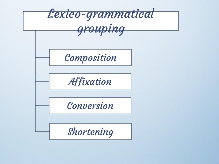 Lexico-grammatical groupingCompositionAffixationConversionShortening