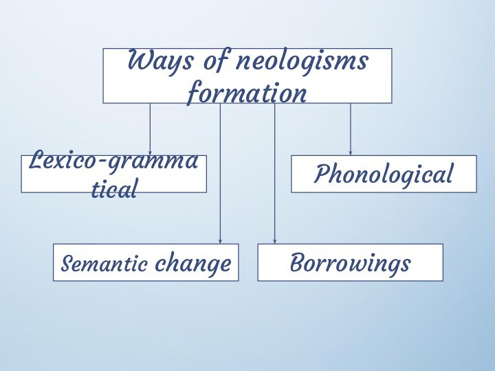 Ways of neologisms formationLexico-grammatical PhonologicalSemantic changeBorrowings