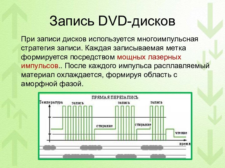 Запись DVD-дисков  При записи дисков используется многоимпульсная стратегия записи. Каждая
