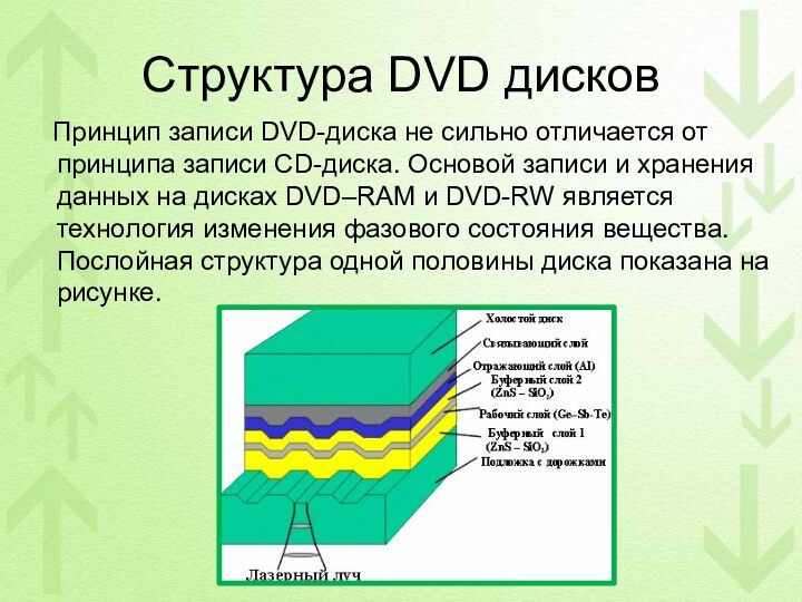 Структура DVD дисков  Принцип записи DVD-диска не сильно отличается от принципа