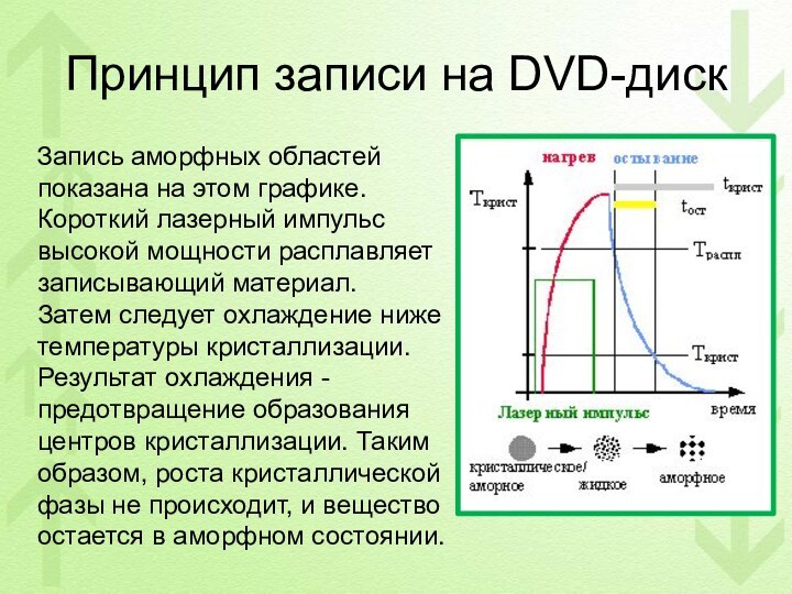 Принцип записи на DVD-диск  Запись аморфных областей показана на этом