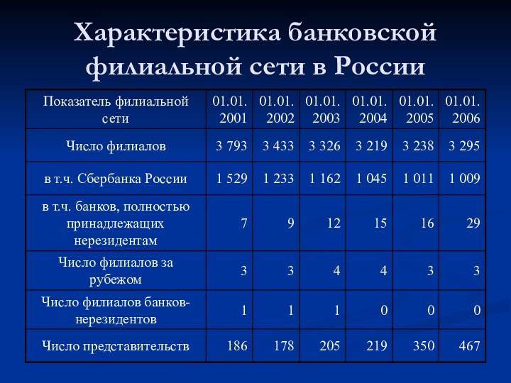 Характеристика банковской филиальной сети в России