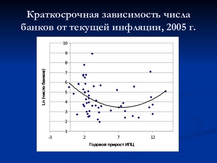 Краткосрочная зависимость числа банков от текущей инфляции, 2005 г.