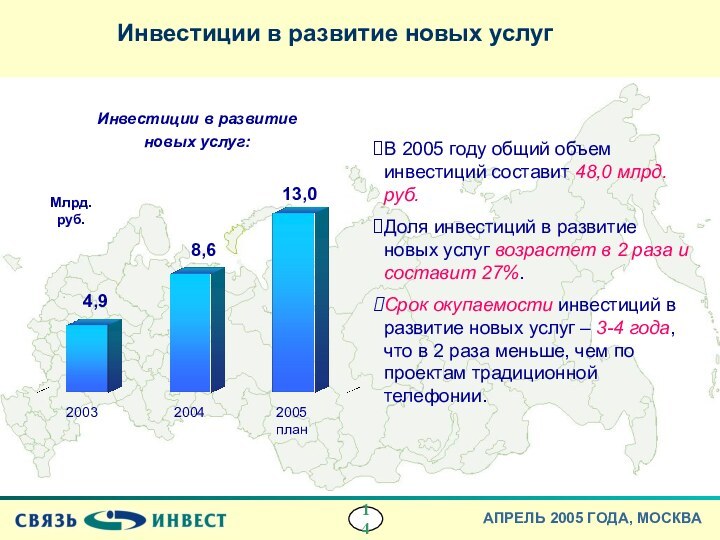 Инвестиции в развитие новых услуг4,98,613,020032005 план2004Инвестиции в развитиеновых услуг:В 2005 году общий