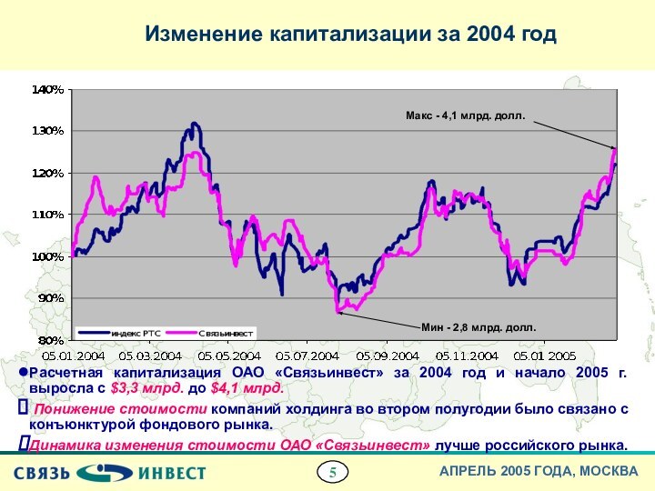 Изменение капитализации за 2004 годРасчетная капитализация ОАО «Связьинвест» за 2004 год и
