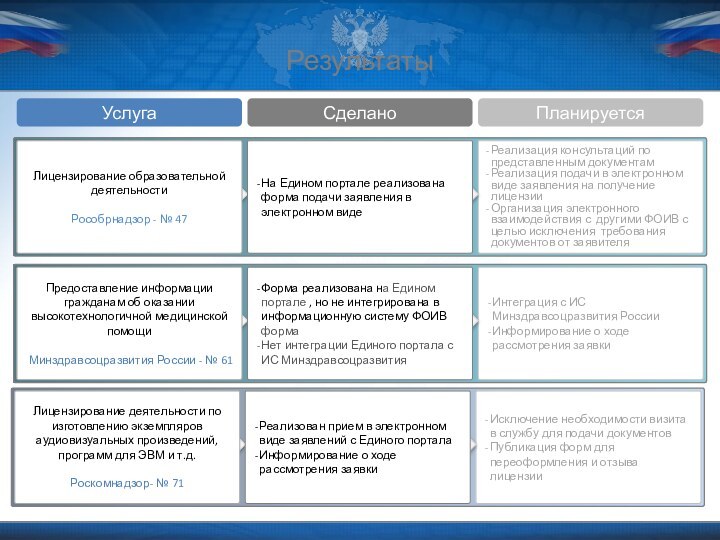 РезультатыИнтеграция с ИС Минздравсоцразвития РоссииИнформирование о ходе рассмотрения заявкиПредоставление информации гражданам