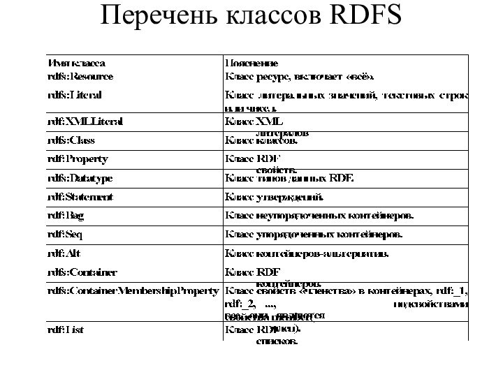 Перечень классов RDFS